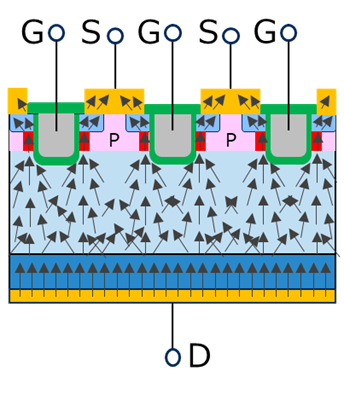 Current path in trench structure. In trench structure, current flows widely and JFET resistance is small. Current density is also high.