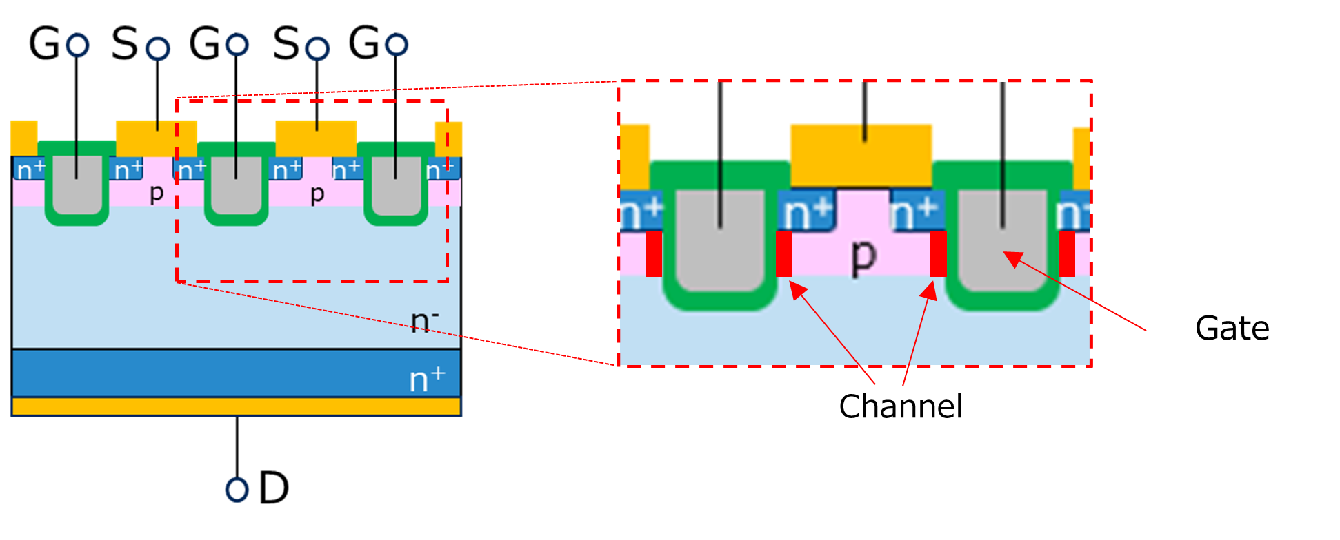 N-channel MOSFET trench gate structure. An inversion layer is formed vertically.