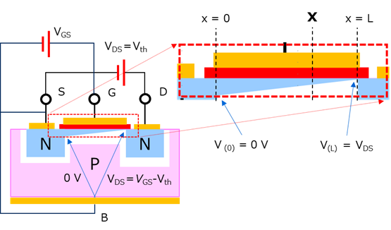 Cross-section of an N-channel MOSFET just before pinch-off.