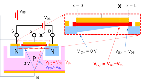 The pinch-off point is indicated, and the back gate reference potential to each point from source to drain is displayed.