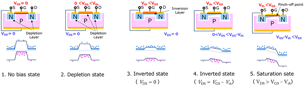 Cross-sectional view of N-channel MOSFET in saturation state with VGS > Vth and VGS − VDS < Vth, showing pinch-off point and inversion layer termination. Voltages from back gate to source, drain, and pinch-off point are indicated by arrows. 