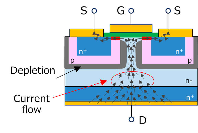 Diagram showing the current path in a vertical N-channel MOSFET in the on state