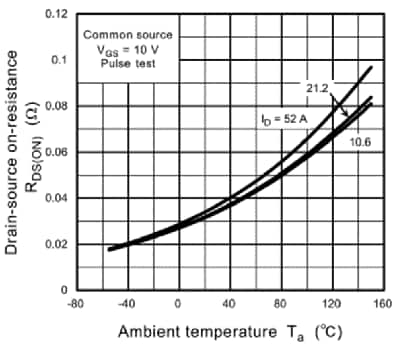 Fig. 1 RDS(on) temperature characteristics: The on-resistance (RDS(on)) of a MOSFET has a positive temperature characteristic.