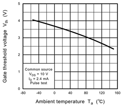 Fig. 2 Vth temperature characteristics: The Vth of a MOSFET has negative temperature characteristics.