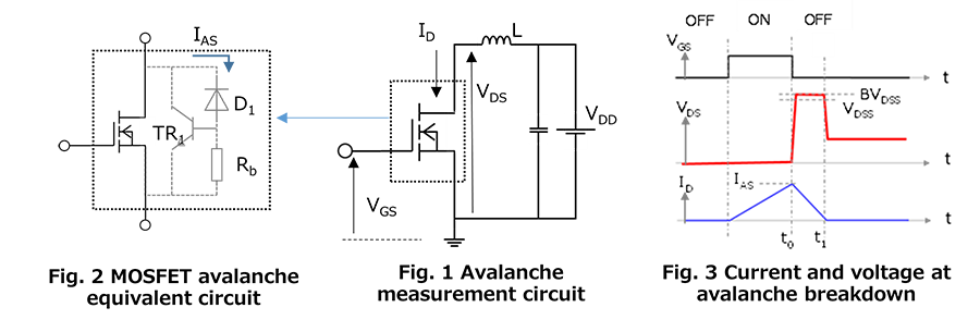 Fig. 2 MOSFET avalanche equivalent circuit Fig. 1 Avalanche measurement circuit Fig. 3 Current and voltage at avalanche breakdown