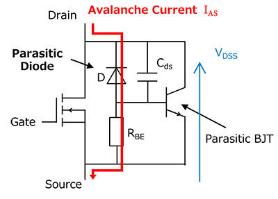 Fig. 2 MOSFET equivalent circuit: Avalanche breakdown occurs due to the parasitic diode, and the avalanche current activates the parasitic bipolar transistor, creating a short circuit.