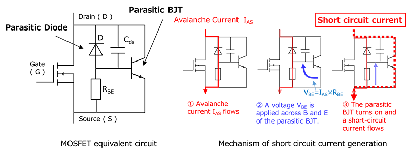 Fig. 3 MOSFET equivalent circuit and short circuit current: Shows the MOSFET equivalent circuit and the process from when avalanche breakdown occurs until the short circuit current flows