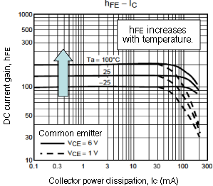 Example of DC current gain (hFE) measurement