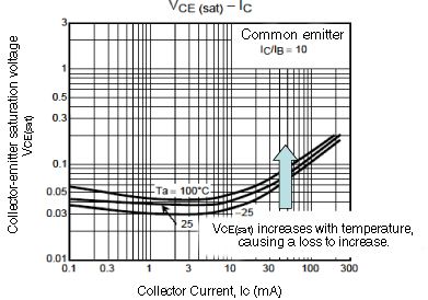 Example of measurement of collector-emitter saturation voltage, VCE(sat)