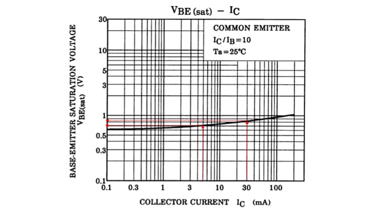 Figure 4 VBE(sat) - IC curve of the 2SC2712