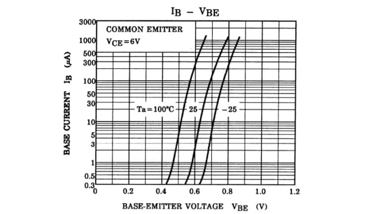 図-2　IB – VBE　カーブ　(2SC2712の例)