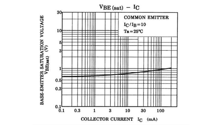 図-3　VBE – IC　カーブ　(2SC2712の例)