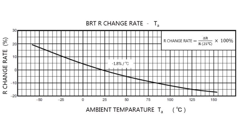 Figure 5   BRT R CHANGE RATE  -   Ta