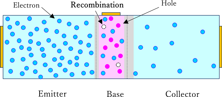 Electron flow in the base where some recombine and the rest are collected by the collector