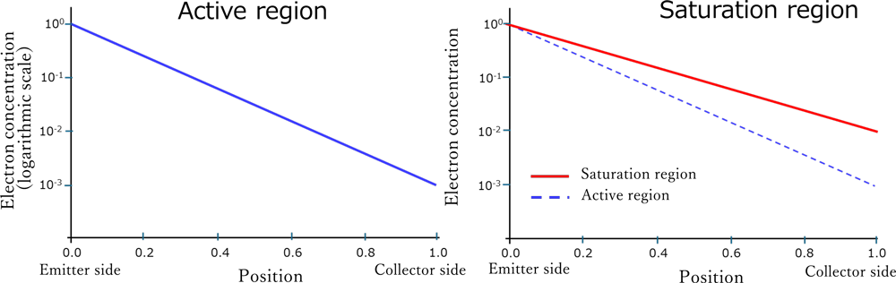 Comparison of steep (active) and flattened (saturation) electron concentration gradients in the base
