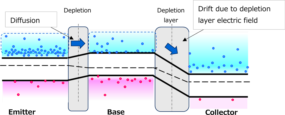 Energy band diagram showing diffusion across E–B and drift collection at B–C in the active region