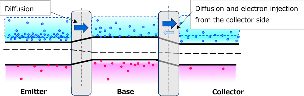 Energy band diagram showing forward-biased B–C junction and diffusion-dominated transport in saturation