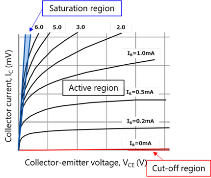 I<sub>C</sub>–V<sub>CE</sub> characteristics of a BJT showing active, saturation, and cutoff regions