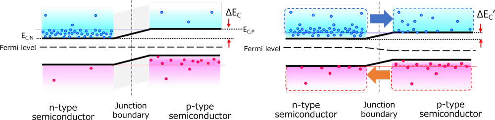 Energy barrier reduction and increased minority carrier concentration under forward bias in a pn junction