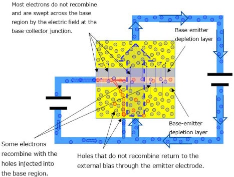 Fig. 1: Operation of the npn transistor