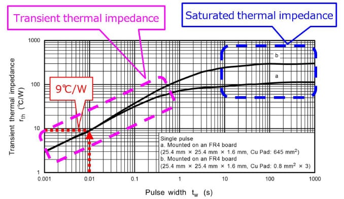 Fig. 1: Transient thermal resistance vs. pulse width TTC501