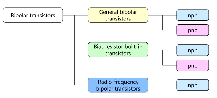 What types of bipolar transistors (bipolar junction transistors: BJTs) are available?