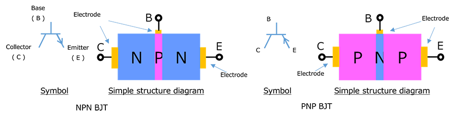 Simplified structure diagrams and circuit symbols of NPN and PNP Bipolar Junction Transistors (BJT). The simplified diagram shows NPN as a thin P-layer sandwiched between N-layers. 