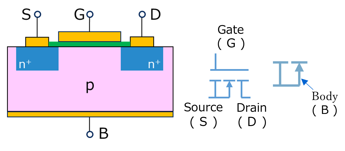 Simplified structure and symbol of N-channel enhancement-mode MOSFET showing source, drain, gate, and p-type body substrate opposite the gate. 