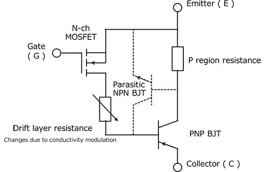 Equivalent circuit derived from the IGBT structure diagram, drawn upside down compared with a conventional equivalent circuit to match the structure layout, and including parasitic BJTs and resistances that arise from the device structure.