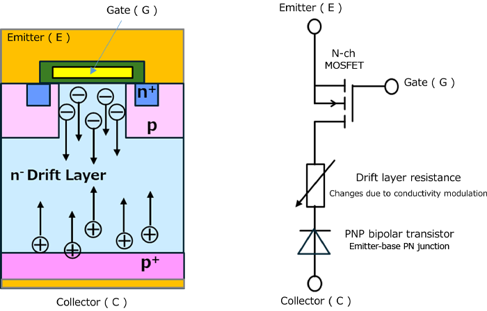 Diagram showing carrier operation and the equivalent circuit during conductivity modulation in an IGBT, where holes are injected from the p+ collector layer into the n− drift layer, and electrons are injected from the n+ emitter layer, increasing carrier concentration and reducing the resistance of the n− layer.