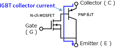Equivalent circuit of an N-channel IGBT, composed of an N-channel MOSFET and a PNP bipolar transistor, showing the main current path from the collector through the BJT and MOSFET sections to the emitter.
