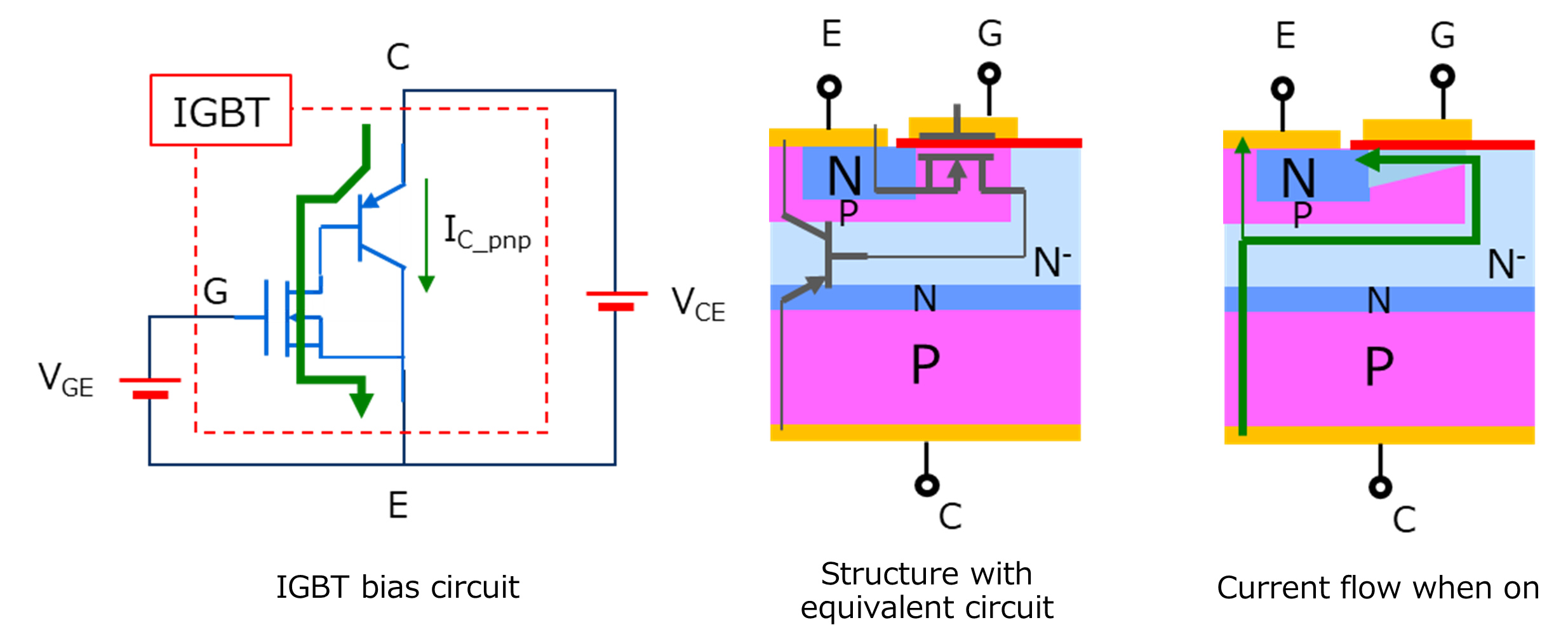 IGBT on-state current flow diagram. Includes equivalent circuit-based bias circuit and structural views with arrows showing current mainly through the MOSFET side.