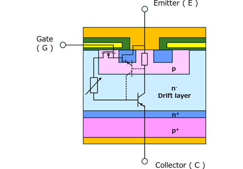 Structure diagram of an N-channel IGBT, showing a vertical layer structure with a p+ layer added beneath the MOSFET structure and the arrangement of regions corresponding to the collector, gate, and emitter terminals.
