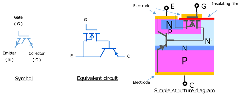 Symbol, equivalent circuit, and simplified structure of an N-ch IGBT. The structure is based on an N-ch MOSFET combined with bipolar transistor elements.