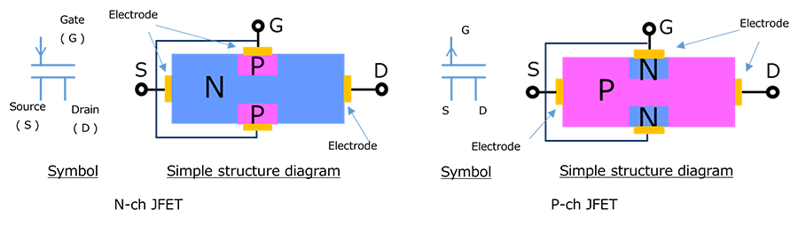 Simplified structural diagrams and circuit symbols for N-ch and P-ch JFETs. N-ch has an N layer as the substrate, with P layers above and below it.