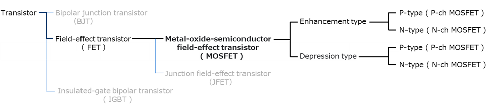 MOSFET classification tree diagram showing transistor at the top, then FET, MOSFET, enhancement and depletion types, and P-type/N-type channels. 