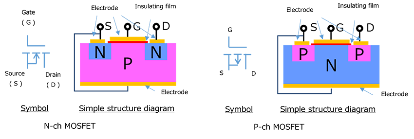 Simplified structure diagrams and circuit symbols of N-ch MOSFET and P-ch MOSFET. Includes substrate, Source (S), Drain (D), insulating layer, and Gate (G).