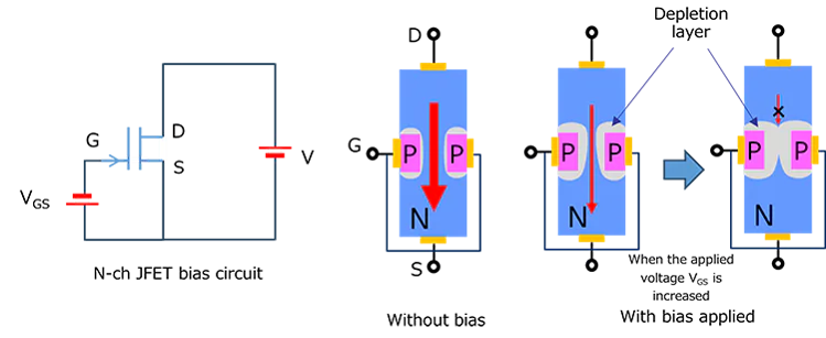 Cross-sectional diagrams of an N-ch JFET showing depletion layer changes under different bias conditions: wide channel at zero bias, narrowing as VGS increases.