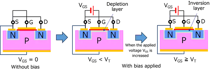 Cross-sectional diagrams of an N-ch MOSFET showing inversion layer formation under different bias conditions: zero bias, depletion layer at VGS < VT, and inversion layer at VGS ≥ VT.