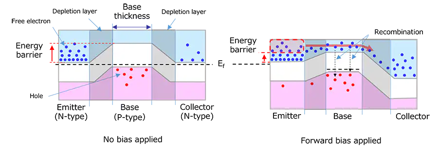 Energy band diagrams of an NPN bipolar transistor (BJT) in the no-bias and forward-bias states.
