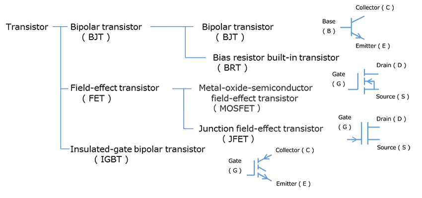 Diagram showing transistor classification in a tree structure: BJT, FET, and IGBT with symbol examples.