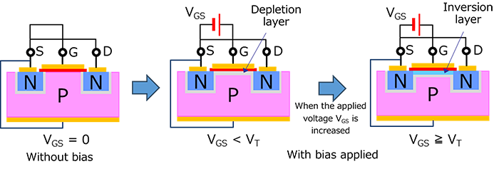 Fig. 7 N-ch MOSFET Formation of inversion layer depending on bias state