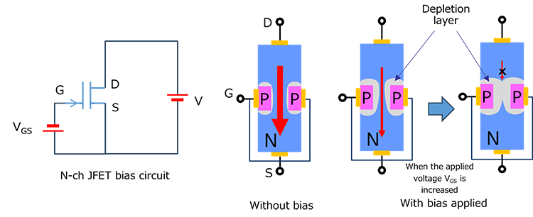 Fig. 8 N-ch JFET Depletion layer state under bias conditions