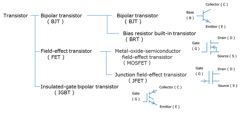 Fig. 1 Types of transistor and symbol examples