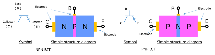 Fig. 2 (a) Symbols and simplified structure of BJTs
