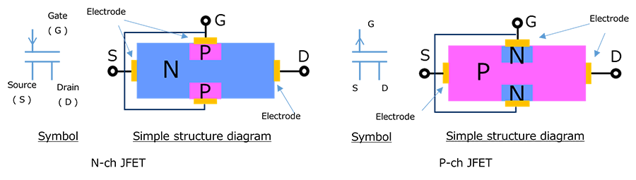 Fig. 2 (c) Symbols and simplified structure of JFETs