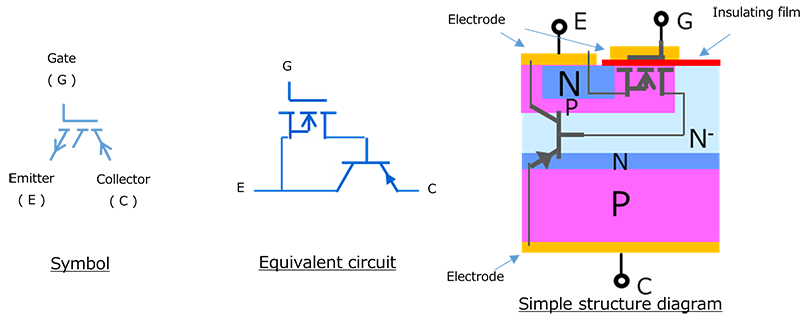 Fig. 2 (d) Symbol and simplified structure of IGBT