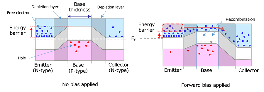 Fig. 5 NPN-BJT band diagram