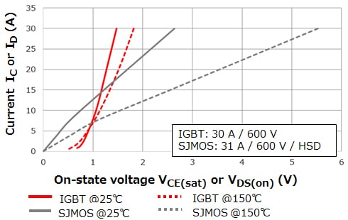 Forward characteristic comparison : IGBT vs. MOSFET