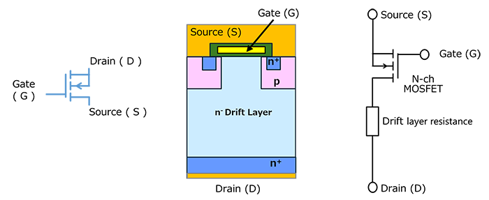 Fig. 1 MOSFET symbol, structure, and equivalent circuit : The gate is placed between the source and drain, and is insulated from them, controlling the conduction of the channel with a voltage. The symbol shows a visual representation of this structure.